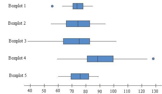 Which of the five boxplots shown in figure corresponds to a data set with the 5-number summary below? ​ Minimum: 60 Lower Quartile: 69 Median: 76 Upper Quartile: 82 Maximum: 89 ​   ​ A) Boxplot 1 B) Boxplot 2 C) Boxplot 3 D) Boxplot 4 E) Boxplot 5