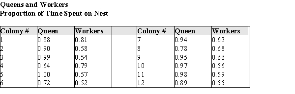 A common topic of study among biologists who study social insects is colony integration, i.e. the ways members of a society interact with and influence each other. Previous research suggests that the queen of a wasp nest seems to encourage worker activity. That research is anecdotal, and quantitative information is lacking. The following data were gathered from wasp nests in California and Iowa. The nests were studied very early in their development, so each wasp could be individually identified using standard marking procedures, and their activity levels monitored reliably. The table below contains the proportions of time spent on the nest for 12 randomly selected colonies in Iowa. (The colony numbers are for identification in the table only.) There is only one queen per nest, so the proportion is for her only. The workers proportion is the average proportion for all the worker bees in the nest.   ​ (a)Construct a comparative (back to back) stem & leaf plot of the proportions of time spent on the nest by Queens, and by Workers for these colonies. (b)Using your plot in part (a), describe the differences and similarities in the distributions of the proportion of time spent on the nest by workers and queens.