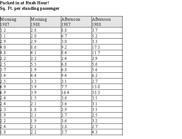  Exhibit 3-2 In 1990 the New York Times reported the average number of square feet per standing passenger in 1987 and 1988 for 19 subway stops. Although the sampling method was not reported, we will presume that these data represent a random sample of days during the morning and evening rush hours. The NYC Transit Authority managers attempted to improve the space problem on subway cars (more space is better--trust us!) by adding cars to trains during the rush hours. They gathered the 1988 data to check on their efforts after one year. The data are in the table below.   -Refer to Exhibit 3-2. (a)Construct a comparative stem & leaf plot of the space per standing passenger for the morning rushes of 1987 vs. the morning rushes of 1988. (b)Using your plot in part (a), describe the differences and similarities in the distributions of the morning standing room for the two years.