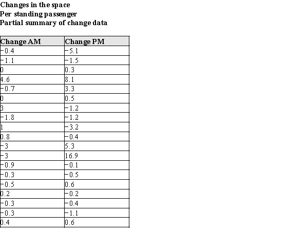 The data in the table below are the changes in the amount of space available to standing passengers at the 19 stops between 1987 and 1988.   In the table below, summary information is presented for these data.   ​   ​ (a)Using the raw data and summary information presented in the tables above, construct box plots to compare the changes in available space the morning and afternoon. (Reminder: Don't forget to check for outliers!)(b)The Transit System wishes to know if their efforts to improve the standing space were successful. (Remember, more space is better!) Their engineers had suggested that the changes in the system would, on average, be more successful at increasing the available space in the morning than in the afternoon. Does the data support this initial belief? What specific aspects of the plot in part (a) support your answer? (c)Using your box plots in part (a), write a short paragraph for the New York Times describing the success the Transit System had in increasing the available space per passenger. Note any differences in success between the morning rush and the afternoon rush.