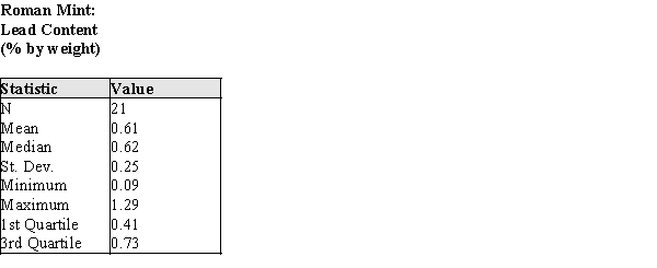 The % by weight of the element Lead was calculated for the coins minted in Rome. Some of the summary statistics are given in the table below.   ​ (a)Describe a procedure that uses these some or all of these summary statistics to determine whether outliers are present in the data. (b)Using your procedure from part (a), determine if there are outliers in these data.
