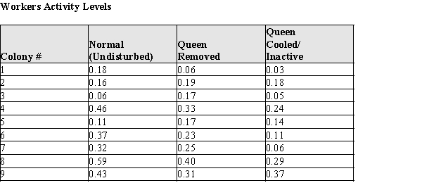 In order to attribute changes in nest activity to the active influence of the queen, 9 nests were randomly selected for experimental treatment. The normal activity of the nests were measured, and treatments were administered as described below: Queens and Workers: Experimental Treatments Normal treatment: The observations were made of the undisturbed state of the nest as originally located. Queen removed: The queen was removed from the nest for about an hour. Queen cooled/inactive: The queen was removed to a cool environment, making her inactive, and returned to the nest; thus, she is present in the nest, but not able to interact with the worker wasps. The data for the control treatment and each of the experimental treatments is given in the table below. The Activity Levels are the average proportion of active nest time for workers who were present in the normal and two experimental treatment periods. For example, 0.50 would mean for that nest the average amount of time the workers were actively working was 0.50 of the available time during that treatment. (The colony numbers are for identification in the table only.)   ​   ​ (a)Construct comparative box plots of the active nest times for (a) normal, (b) Queen removed, and (c) Queen Cooled/Inactive. (Note: since the data are proportions, there are no actual units for the data.)(b)Two current theories about the queen's interaction with workers are that (A) the queen increases worker activity by her mere presence, or (B) she increases worker activity by interacting with worker bees. Based on your plot in part (a), which theory--if either--is supported by the data? Justify your conclusion with an appropriate statistical argument. (c)What are the mean and standard deviation of the proportion of worker activity for undisturbed wasp nests.   = s = (d)One of the nests (Colony #4) has a proportion of worker activity of 0.46. How many standard deviations above/below the mean is the worker activity level in this nest?