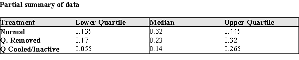 In order to attribute changes in nest activity to the active influence of the queen, 9 nests were randomly selected for experimental treatment. The normal activity of the nests were measured, and treatments were administered as described below: Queens and Workers: Experimental Treatments Normal treatment: The observations were made of the undisturbed state of the nest as originally located. Queen removed: The queen was removed from the nest for about an hour. Queen cooled/inactive: The queen was removed to a cool environment, making her inactive, and returned to the nest; thus, she is present in the nest, but not able to interact with the worker wasps. The data for the control treatment and each of the experimental treatments is given in the table below. The Activity Levels are the average proportion of active nest time for workers who were present in the normal and two experimental treatment periods. For example, 0.50 would mean for that nest the average amount of time the workers were actively working was 0.50 of the available time during that treatment. (The colony numbers are for identification in the table only.)   ​   ​ (a)Construct comparative box plots of the active nest times for (a) normal, (b) Queen removed, and (c) Queen Cooled/Inactive. (Note: since the data are proportions, there are no actual units for the data.)(b)Two current theories about the queen's interaction with workers are that (A) the queen increases worker activity by her mere presence, or (B) she increases worker activity by interacting with worker bees. Based on your plot in part (a), which theory--if either--is supported by the data? Justify your conclusion with an appropriate statistical argument. (c)What are the mean and standard deviation of the proportion of worker activity for undisturbed wasp nests.   = s = (d)One of the nests (Colony #4) has a proportion of worker activity of 0.46. How many standard deviations above/below the mean is the worker activity level in this nest?