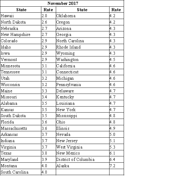 The National U.S. Bureau of Labor Statistics (https://www.bls.gov/web/laus/laumstrk.htm)  published the average unemployment rate in November 2017 for States (see table below) . Find the center of this data set and interpret it. ​   ​ Choose the most appropriate description for the center of this data. ​ A) On average, the unemployment rate is 4.1% because the mean of the data set is 4.1.This means that the unemployment rate for each state is 4.1%. B) On average, the unemployment rate is 4.0% because the median of the data set is 4.0.This means that 4.0% is the typical value of unemployment rate for the states. C) On average, the unemployment rate is 4.1% because the mean of the data set is 4.1.This means that 4.1% is the typical value of unemployment rate for the states. D) On average, the unemployment rate is 4.0% because the median of the data set is 4.0.It is This means that the unemployment rate for each state is 4.0%.