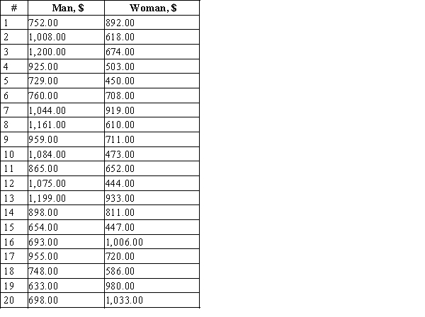 To compare the average weekly earnings of full-time wages of male and female workers, twenty men and twenty women were selected. The following table contains average weekly wages of each person in the current month.   Use boxplot to make comparisons between weekly salary for man and woman.   A) From the comparative boxplot, you can see that both data distributions are approximately symmetric, but wages of male workers tend to be higher than wages of female workers.We can conclude that wages of male workers are greater than wages of female workers. B) From the comparative boxplot, you can see that both data distributions are approximately symmetric, but wages of female workers tend to be higher than wages of male workers.We can conclude that wages of female workers are greater than wages of male workers. C) From the comparative boxplot, you can see that both data distributions are skewed to the left, but the mean of the data for men lies higher than the mean of the data for women.So, we can conclude that wages of male workers are greater than wages of female workers. D) From the comparative boxplot, you can see that both data distributions are skewed to the left, but the mean of the data for women lies higher than the mean of the data for men.So, we can conclude that wages of male workers are greater than wages of female workers. E) It is not a representative sample, and we cannot make any conclusions about the difference between the wages of male and female workers.