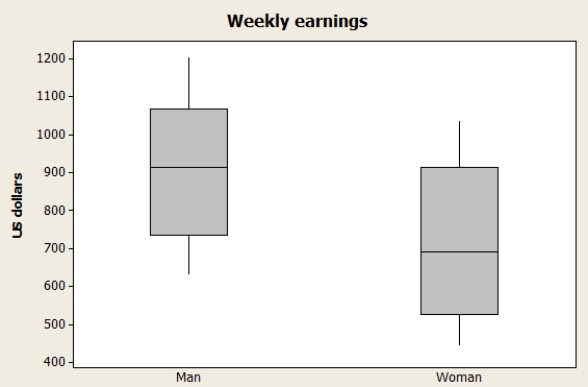 To compare the average weekly earnings of full-time wages of male and female workers, twenty men and twenty women were selected. The following table contains average weekly wages of each person in the current month.   Use boxplot to make comparisons between weekly salary for man and woman.   A) From the comparative boxplot, you can see that both data distributions are approximately symmetric, but wages of male workers tend to be higher than wages of female workers.We can conclude that wages of male workers are greater than wages of female workers. B) From the comparative boxplot, you can see that both data distributions are approximately symmetric, but wages of female workers tend to be higher than wages of male workers.We can conclude that wages of female workers are greater than wages of male workers. C) From the comparative boxplot, you can see that both data distributions are skewed to the left, but the mean of the data for men lies higher than the mean of the data for women.So, we can conclude that wages of male workers are greater than wages of female workers. D) From the comparative boxplot, you can see that both data distributions are skewed to the left, but the mean of the data for women lies higher than the mean of the data for men.So, we can conclude that wages of male workers are greater than wages of female workers. E) It is not a representative sample, and we cannot make any conclusions about the difference between the wages of male and female workers.