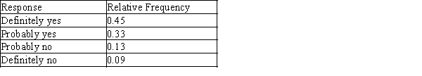 The following relative frequency distribution summarizes student responses to the question  If you could make your college choice over, would you still choose to enroll at your current college?    Which of the following is the correct bar chart for the response data? A) ​   B) ​   C) ​   ​ D) ​   ​ E) ​  