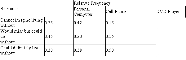 A survey asked adult respondents how dependent they were on various electronic devices. The accompanying table summarizes the responses.   Select a comparative bar chart that shows the distributions of responses for the three different technologies. A) ​   B) ​   C) ​   D) ​   E) ​  