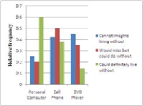 <strong>A survey asked adult respondents how dependent they were on various electronic devices. The accompanying table summarizes the responses. Select a comparative bar chart that shows the distributions of responses for the three different technologies.</strong> A) B) C) D) E)