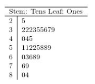 According to the stem-and-leaf display below, how many times does the number 58 appear in the data set?   A) 0 B) 1 C) 2 D) 5 E) 58