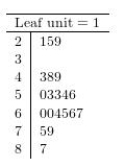 Which of the following stem and leaf plots corresponds a data distribution that is positively (right)  skewed? I.   II.   III.   A) I only B) II only C) III only D) I and III only E) None of the distributions is positively skewed.