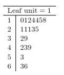 Which of the following stem and leaf plots corresponds a data distribution that is positively (right)  skewed? I.   II.   III.   A) I only B) II only C) III only D) I and III only E) None of the distributions is positively skewed.