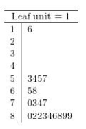 Which of the following stem and leaf plots corresponds a data distribution that is positively (right)  skewed? I.   II.   III.   A) I only B) II only C) III only D) I and III only E) None of the distributions is positively skewed.