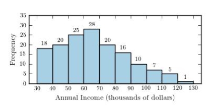 The annual household incomes, in thousands of dollars, for 150 households in a small community are summarized in the histogram below.   What proportion of households have annual incomes of $90,000 or more? A) 0.85 B) 0.67 C) 0.08 D) 0.15 E) 0.11