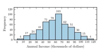 The annual household incomes, in thousands of dollars, for 500 households in a small community are summarized in the histogram below.   Which of the following values best describes a typical household income for this community? A) $40,000 B) $50,000 C) $60,000 D) $70,000 E) $80,000