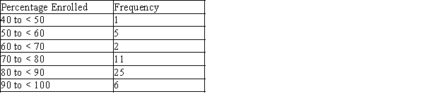 The frequency distribution shown summarizes data on the percentage of college students enrolled in public institutions for the 50 U.S. states.   What is the relative frequency for the 70 to < 80 interval? A) 0.05 B) 0.10 C) 0.22 D) 11 E) 50