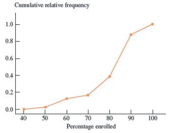 The cumulative relative frequency plot shown was constructed using data on the percentage of college students enrolled in public institutions for the 50 U.S. states. Which of the following is closest to the approximate proportion of states that have more than 90 percent of college students enrolled in public institutions? ​   ​ A) 0.6 B) 0.1 C) 0.0 D) 0.4 E) 0.9