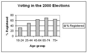 The most important right and responsibility of citizens in a democratic society is voting. The bar chart below shows, for different age groups in the 2000 presidential election in the United States, the percentage of individuals in that age group who are registered to vote.   (a)Describe in a few sentences the registration pattern that you see in the data above. (b)Some individuals argue that the reason for the current level of registration in the 18-24 year-old group is that many of them are college students and would have to vote absentee. In your opinion, would that explain the registration level for the 18 - 24 age-group? Why or why not?