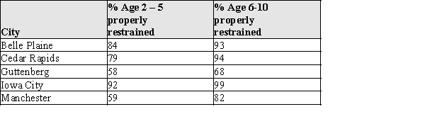 A statewide survey released by the University of Iowa Injury Prevention Research Center was designed to assess compliance with Iowa seatbelt law. The table below shows the results for 5 Iowa cities.   ​ (a)Display these data in a comparative bar chart so that the different ages can be compared for the different cities. (b)Write a brief description of the differences and similarities in the patterns you observe in your bar chart for part (a).