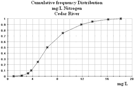 Iowa is an agricultural state with a large number of rivers. The use of chemical pesticides and increasing size of livestock herds has created a concern for the water quality in the state. A researcher recently surveyed the rivers of Iowa and analyzed the concentrations of certain chemicals at different locations in the watersheds of Iowa. The cumulative relative frequency plot below displays the distribution of Nitrogen concentrations along the Cedar River.   (a)Approximately what percent of the Nitrogen concentration measurements are less than 10 mg/L? (b)Approximately what percent of the Nitrogen concentration measurements are 12 mg/L or more? (c)50% of the Nitrogen concentration measurements lie below what approximate value?