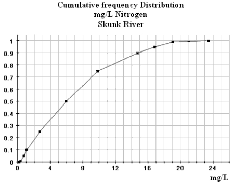 Iowa is an agricultural state with a large number of rivers. The use of chemical pesticides and increasing size of livestock herds has created a concern for the water quality in the state. A researcher recently surveyed the rivers of Iowa and analyzed the concentrations of certain chemicals at different locations in the watersheds of Iowa. The cumulative relative frequency plot below displays the distribution of Nitrogen concentrations along the Skunk River.   (a)Approximately what percent of the Nitrogen concentration measurements are less than 10 mg/L? (b)Approximately what percent of the Nitrogen concentration measurements are 12 mg/L or more? (c)50% of the Nitrogen concentration measurements lie below what approximate value?