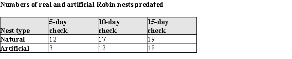 Artificial bird nests have been used extensively when studying predator behavior. The assumption is that predators will find and respond to artificial nests in the same way they do to the natural nests. In a study to test this hypothesis the predation of 27 American Robin (Turdus migratorius) nests and 27 artificial wicker-basket nests were compared. Artificial nests were placed 30m from existing robin's nests in a randomly chosen direction. The natural nests and artificial nests were checked at 5-day intervals, and the number of nests (out of 27) that had been disturbed by predators in the interval was noted. The results are as follows:   ​ (a)Construct a time series plot for the number of natural nests disturbed by predators. Use the same set of axes to plot the number of artificial nests disturbed by predators. (b)Does it appear that the artificial and natural nests have the same pattern of predation? Justify your answer by appealing to specific aspects of your plot in part (a).