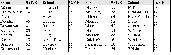In a story written in December 2002, the Des Moines Register reported on the percentages of students who qualify for Free/Reduced lunch programs in the elementary schools in Des Moines, Iowa. The data, by elementary school, appears in the table below.   The data presented in the table about the Des Moines, Iowa, elementary schools was from an article that related the percent of children eligible for Free and Reduced lunch and teacher experience. The percent of children eligible for Free/Reduced lunch is generally regarded as an indicator of the socio-economic status of a neighborhood. The concern of the Des Moines Register in the article was that the least experienced teachers typically teach students from low-income families. The accompanying scatter plot shows the data from the article.   (a)If the Des Moines Register is correct, what sort of pattern should  ideally  appear in the scatter plot? (b)Does this pattern emerge in these data? (Hint: Consider separately those schools with less than 75% eligibility, and those with greater than 75% eligibility for Free/Reduced lunch.)