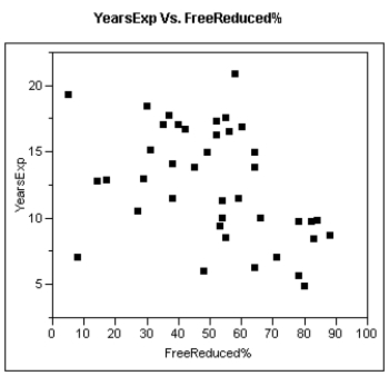 In a story written in December 2002, the Des Moines Register reported on the percentages of students who qualify for Free/Reduced lunch programs in the elementary schools in Des Moines, Iowa. The data, by elementary school, appears in the table below.   The data presented in the table about the Des Moines, Iowa, elementary schools was from an article that related the percent of children eligible for Free and Reduced lunch and teacher experience. The percent of children eligible for Free/Reduced lunch is generally regarded as an indicator of the socio-economic status of a neighborhood. The concern of the Des Moines Register in the article was that the least experienced teachers typically teach students from low-income families. The accompanying scatter plot shows the data from the article.   (a)If the Des Moines Register is correct, what sort of pattern should  ideally  appear in the scatter plot? (b)Does this pattern emerge in these data? (Hint: Consider separately those schools with less than 75% eligibility, and those with greater than 75% eligibility for Free/Reduced lunch.)