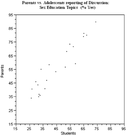 Investigators writing in the Journal of Early Adolescence were interested in the communication about sex and related topics between parents and 12-14 year olds. The investigators asked students and parents whether or not they had communicated with their child/parent about topics such as pregnancy, how to say  no,  and methods of contraception. A scatter plot of their data is presented below. Each point represents one topic listed by the investigators. For example, 72.4% of parents and 57.6% of adolescents said the parents had discussed childbirth. This would be recorded as the point (57.6, 72.4).   (a)On the graph above, sketch the line y = x, representing a line of  perfect agreement  between the parents and adolescents. (b)What explanation do you have for the placement of the points in the scatter plot relative to the line you sketched in part (a)?