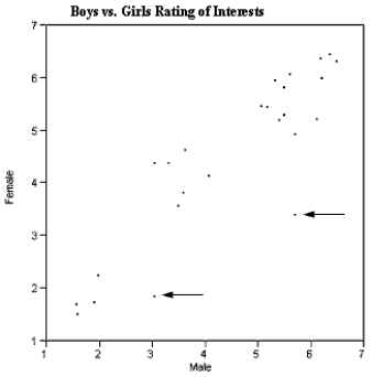 Investigators studying the relation between gender and the interests of early adolescents asked boys and girls in grades 5-9 to indicate on a 7-point scale their degree of interest in topics such as Life, Sports, and Cars. The data in the scatter plot represent average levels of interest for boys and girls in grades 5 - 9. Each point represents one topic listed by the investigators. For example, boys average rating for  Opposite sex  as a 6.2, while girls on average rated their interest in this topic as 6.0 on the 7 point interest scale. This is recorded as the point (6.2, 6.0).   There are three interesting features of this scatter plot that you are to interpret below. What can you infer from each of these features of the scatterplot? (a)The points generally seem to scatter around the line, y = x. (b)There seem to be three clusters of points, one in the lower left, one in the middle, and one in the upper right of the graph. (c)There are two points (as indicated by the arrows) that do not seem to fit the overall pattern. What can be said about the topics these points represent?