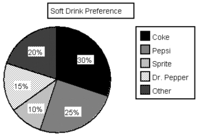 The pie chart below summarizes the results of a survey of 300 randomly selected students at a particular high school. The investigators asked about soft drink preferences at a local high school.   (a)How many out of the 300 students indicated a preference for Dr. Pepper? (b)Write a few sentences summarizing the soft drink preference for this sample of students. (c)Using the information in the pie chart above, sketch a relative frequency bar chart for these data.