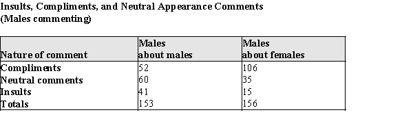 One of the  media messages  sent by television is that appearance is a very important aspect of one's being. These messages are thought to spur young women to have unrealistic expectations about beauty, thus spending billions of dollars on cosmetics and toiletries. Some of these messages were studied during the 1999-2000 prime-time television season, when investigators kept track of the  appearance  comments. Some of their data, comments by males, classified by gender of recipient and type of appearance comment, is reproduced in the table below.   ​ (a)Construct two pie charts, one for comments about males, one for comments about females, to summarize the data above. (b)Using the information in the table above and the pie charts in part (a), display the given information in a comparative bar chart. In the same study of appearance comments mentioned, comments by females were tabulated. That data appears below:   ​ (c)Display these data in a segmented bar chart to compare the distribution of comments in these two samples. (d)Based on the information from the graphs in parts (a) - (c), how do the distributions differ when men rather than women are making the comments, and how do they differ when men rather than women are the recipients of the comments?