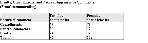 One of the  media messages  sent by television is that appearance is a very important aspect of one's being. These messages are thought to spur young women to have unrealistic expectations about beauty, thus spending billions of dollars on cosmetics and toiletries. Some of these messages were studied during the 1999-2000 prime-time television season, when investigators kept track of the  appearance  comments. Some of their data, comments by males, classified by gender of recipient and type of appearance comment, is reproduced in the table below.   ​ (a)Construct two pie charts, one for comments about males, one for comments about females, to summarize the data above. (b)Using the information in the table above and the pie charts in part (a), display the given information in a comparative bar chart. In the same study of appearance comments mentioned, comments by females were tabulated. That data appears below:   ​ (c)Display these data in a segmented bar chart to compare the distribution of comments in these two samples. (d)Based on the information from the graphs in parts (a) - (c), how do the distributions differ when men rather than women are making the comments, and how do they differ when men rather than women are the recipients of the comments?