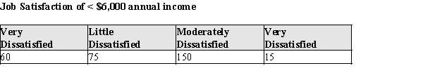 In a survey of 30 working adults who earn less than $6,000 per year, investigators asked about job satisfaction and income. The responses are summarized in the following table:   Construct and sketch a pie chart for these data.