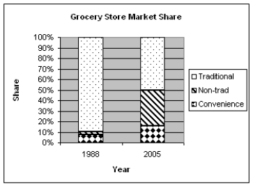 In recent years there has been a change in the grocery shopping habits of shoppers.  Non-traditional  stores such as gas stations and Wal-Marts are now selling groceries. The stacked bar chart below shows the percentages of market share for Traditional, Non-traditional, and Convenience stores for 1988 and 2005.   (a)In a few sentences describe how the proportions of market share have changed for traditional grocery stores from 1988 to 2005. (b)The market share for which type of store has grown the most, compared to their market share in 1988. What aspect of the chart shows this?