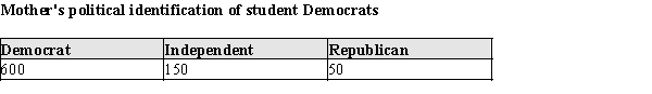 Each person in a sample of 800 students who identified themselves as Democrats was asked about his or her mother's political party. The responses are summarized in the following table:   Construct and sketch a pie chart for these data.