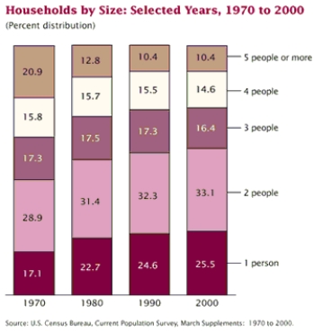 As part of the United States Census, data is also collected on the number of persons in each household. The census data for four decades is summarized below.   (a)In a few sentences describe how the proportion of households with 4 people has changed from 1970 to 2000. (b)What size of household appears to have decreased the most from 1970 to 2000?