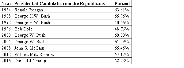 According to the data from fec.gov, since the year 1980, in Texas candidates from the Republican Party won the presidential elections. Following table represents the results of elections since 1984.   ​ Choose the most appropriate graphical display for the results of elections in Texas. ​ A) Bar Chart B) Comparative Bar Chart C) Time Series Plot D) Stem-and-Leaf Display E) Histogram