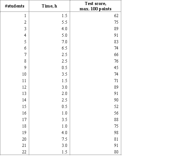 Professor wants to identify the relationship between the test scores in her class and the number of hours spent by student preparing to the test. She collected information about preparing time and the test scores in the table below.   ​ Choose the most appropriate graphical display for professor to see the relationship between preparing time and the test scores. A) Bar Chart B) Comparative Bar Chart C) Time Series Plot D) Scatterplot E) Histogram