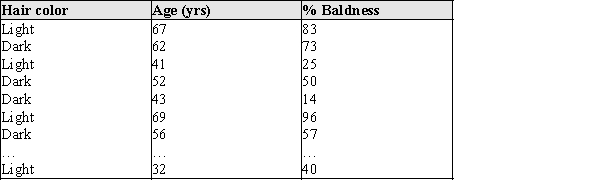 A pharmaceutical company wants to test its new drug that is designed to help balding men grow more hair. From their records of past customers, the company has data on about 5,000 men. The data contains information about the men's hair color, age, and percent of baldness. (A partial list is given below.) For their anticipated experiment, they want to take a sample that is representative of their customers.   ​ (a)Briefly describe how you would select a simple random sample of size n = 20 from this list of customers. (b)Describe in a short paragraph why you might wish to use a stratified random sample.