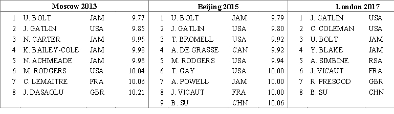 <strong>A researcher wants to find out if the best sprinters of the planet improve the racing time at world championships in the 100 meters running discipline among men. He considers the results of the final racings of the last three world championships and compares the average time in each final racing. These data are represented in the table below (https://www.iaaf.org/results/iaaf-world-championships-in-athletics). ​   ​ Chose the correct null and alternative hypotheses statements.</strong> A)The null hypothesis is   , and the alternative is   : at least two of p's are different. B)The null hypothesis is   , and the alternative is   : all μ are equal. C)The null hypothesis is   , and the alternative is   : all p are equal. D)The null hypothesis is   , and the alternative is   : at least two of μ's are different. <div style=padding-top: 35px> 