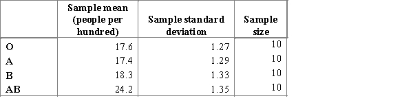 <strong>The two main human blood group systems are the ABO and Rhesus (Rh) systems. According to the information of the American Red Cross ( https://www.redcrossblood.org), Rhesus Negative blood type is more rare than Rhesus Positive. A Researcher wants to know if the proportion of people with Rh (-) is equal for each ABO human blood type. To exclude the spread of people through the different ABO types, the researcher generates 10 random samples of equal size (100 people) for each of the ABO types, and draws attention to the number of people with RhD(-).The summary results of the blood test are represented in the table below.   ​ Chose the correct null and alternative hypotheses statements for the F-test.</strong> A)The null hypothesis is   , and the alternative is H<sub>α</sub>:all p are equal. B)The null hypothesis is   , and the alternative is H<sub>α</sub>: all μ are equal. C)The null hypothesis is   , and the alternative is H<sub>α</sub>: at least two of p's are different. D)The null hypothesis is   , and the alternative is H<sub>α</sub>: at least two of μ's are different. <div style=padding-top: 35px> 