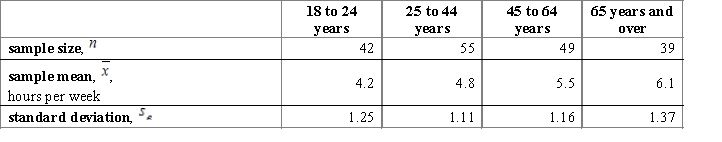 A researcher wants to know if people of different age groups spend the same time on purchasing goods and services. The researcher considers four age groups and conducts a survey using random sample for each of these groups. Each person answered the question, how many hours, on average, he or she usually spends on purchasing goods and services during a week. The results are represented in the table below.   ​ Chose the correct null and alternative hypotheses statements. ​ A) The null hypothesis is   , and the alternative is H<sub>α</sub>: at least two of μ's are different. B) The null hypothesis is   , and the alternative is H<sub>α</sub>: all μ are equal. C) The null hypothesis is   ,   ,   ,   , and the alternative is H<sub>α</sub>: all μ are equal. D) The null hypothesis is   ,   ,   ,   , and the alternative is   ,   .
