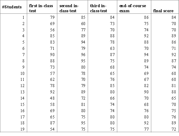Professor is interested if the average scores of her students in the math class are equal during the learning term or not. She considers the scores of her students for three in-class tests, end-of-course exam and the final score. The final score is calculated by the following formula:   .   ​ Is it possible for the professor to carry out an ANOVA F-test using all five sample treatments? Choose the correct statement. A) The final score depends on the other variables, so she cannot carry out an ANOVA F-test for these samples. B) The sample standard error for first in-class test is significantly greater than the standard error for the other samples, so she cannot carry out an ANOVA F-test for these samples. C) The sample distributions are not normal, so she cannot carry out an ANOVA F-test for these samples. D) She can carry out an ANOVA F-test for these samples.
