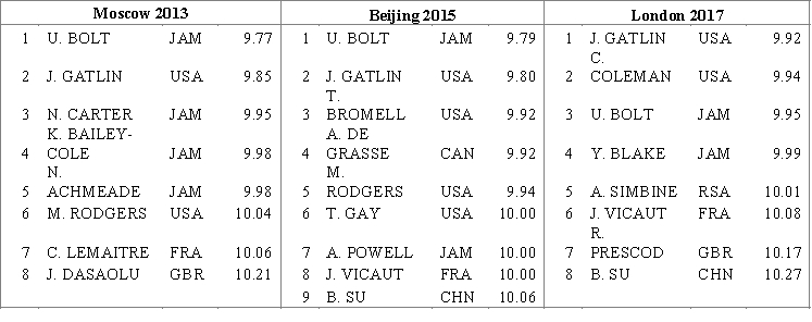 <strong>A researcher wants to find out if the best sprinters of the planet improve the racing time at world championships in the 100 meters running discipline among men. He considers the results of the final racings of the last three world championships and compares the average time in each final racing. These data are represented in the table below (https://www.iaaf.org/results/iaaf-world-championships-in-athletics). ​   ​ Carry out an ANOVA test and find the F and P values.</strong> A)   ,   ,   , and P-value slightly greater than 0.05. B)   ,   ,   , and P-value is greater than 0.10. C)   ,   ,   , and P-value slightly smaller than 0.05. D)   ,   ,   , and P-value is greater than 0.10. <div style=padding-top: 35px> 