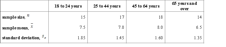 <strong>A course work of a student is dedicated to the investigation of sleep. To begin with, it is important to establish whether there is a difference in the average duration of sleep for people of different age groups. For this purpose the student considers several random samples to study four age groups.   ​ Carry out an ANOVA test and find the F and P values.</strong> A)   ,   ,   , and P-value is between 0.05 and 0.10. B)   ,   ,   , and P-value is between 0.025 and 0.05. C)   ,   ,   , and P-value is less than 0.01. D)   ,   ,   , and P-value is less than 0.01. <div style=padding-top: 35px> 