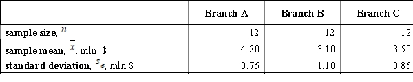 A company has three branches, A, B, and C, located in different cities. Management of the company needs to estimate the efficiency of the work of each branch. The study considers the profit of each branch per a month (in million dollars)  during the last year. Suppose that the samples are independent and have normal distributions. Results of the study are represented below.   ​ Carry out an ANOVA test and find the F and P values. A)    ,   ,   , and P-value is between 0.025 and 0.05. B)    ,   ,   , and P-value is between 0.05 and 0.10. C)    ,   ,   , and P-value is between 0.01 and 0.025. D)    ,   ,   , and P-value is less than 0.01.