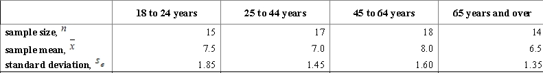 <strong>A course work of a student is dedicated to the investigation of sleep. To begin with, it is important to establish whether there is a difference in the average duration of sleep for people of different age groups. For this purpose, the student considers several random samples to study four age groups.   ​ Using a multiple comparison procedure identify differences between mean durations of sleep for considered age groups. Use 95% Tukey-Kramer confidence interval.</strong> A)Using the 95% Studentized range critical value   , we can calculate the CI:   ​ B)Using the 95% Studentized range critical value   , we can calculate the CI:   ​ C)Using the 95% Studentized range critical value   , we can calculate the CI:   ​ D)Using the 95% Studentized range critical value   , we can calculate the CI:   ​ E)Using the 95% Studentized range critical value   , we can calculate the CI:   ​ <div style=padding-top: 35px> 