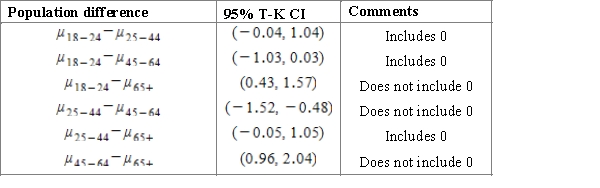 <strong>A course work of a student is dedicated to the investigation of sleep. To begin with, it is important to establish whether there is a difference in the average duration of sleep for people of different age groups. For this purpose, the student considers several random samples to study four age groups.   ​ Using a multiple comparison procedure identify differences between mean durations of sleep for considered age groups. Use 95% Tukey-Kramer confidence interval.</strong> A)Using the 95% Studentized range critical value   , we can calculate the CI:   ​ B)Using the 95% Studentized range critical value   , we can calculate the CI:   ​ C)Using the 95% Studentized range critical value   , we can calculate the CI:   ​ D)Using the 95% Studentized range critical value   , we can calculate the CI:   ​ E)Using the 95% Studentized range critical value   , we can calculate the CI:   ​ <div style=padding-top: 35px> 