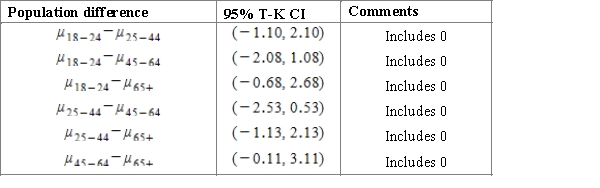 <strong>A course work of a student is dedicated to the investigation of sleep. To begin with, it is important to establish whether there is a difference in the average duration of sleep for people of different age groups. For this purpose, the student considers several random samples to study four age groups.   ​ Using a multiple comparison procedure identify differences between mean durations of sleep for considered age groups. Use 95% Tukey-Kramer confidence interval.</strong> A)Using the 95% Studentized range critical value   , we can calculate the CI:   ​ B)Using the 95% Studentized range critical value   , we can calculate the CI:   ​ C)Using the 95% Studentized range critical value   , we can calculate the CI:   ​ D)Using the 95% Studentized range critical value   , we can calculate the CI:   ​ E)Using the 95% Studentized range critical value   , we can calculate the CI:   ​ <div style=padding-top: 35px> 